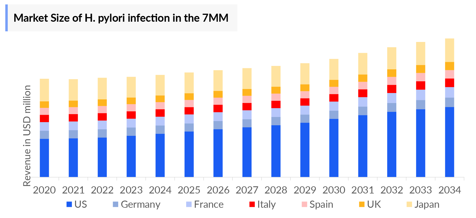 Market Size of H. pylori infection in the 7MM